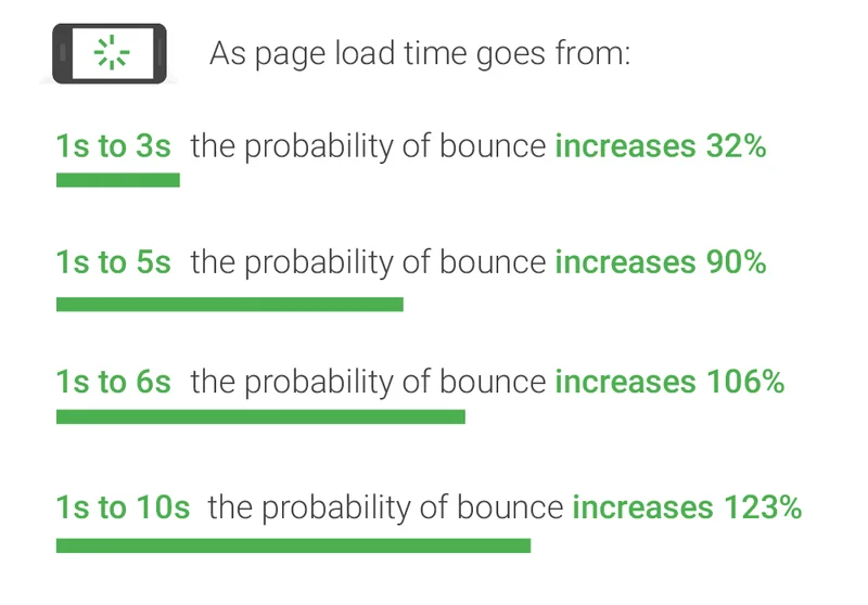 A chart showing the increase of bounce rate with load time. Source: www.thinkwithgoogle.com